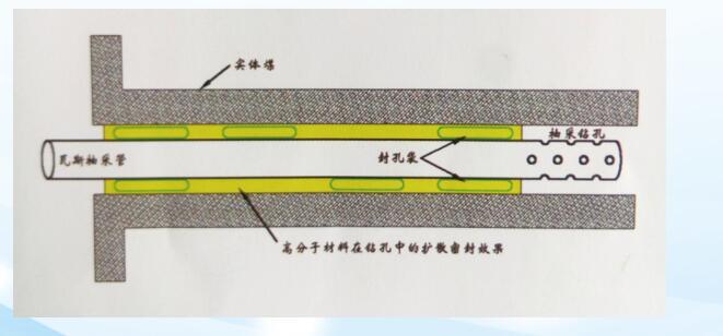 依靠材料反应的膨胀压力实现带压封孔，增加密封效果，提高抽放负压 